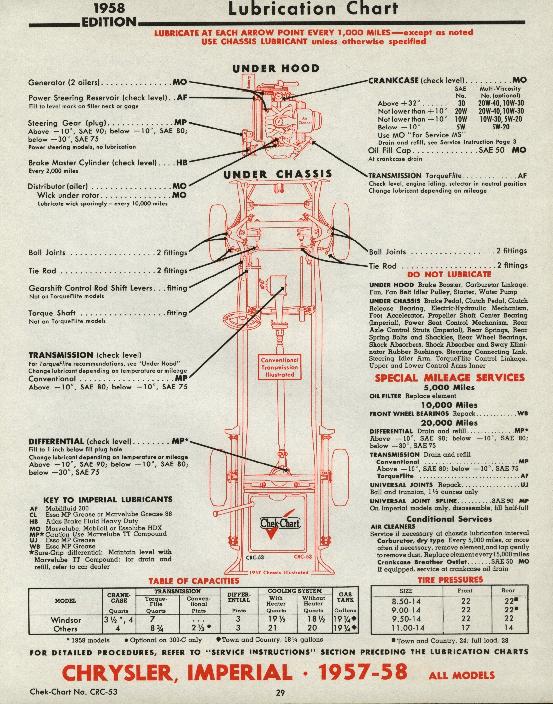 lube chart